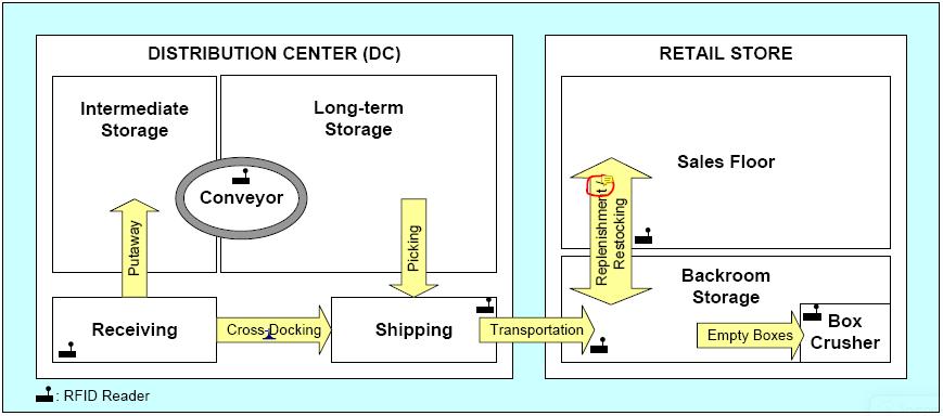 RFID for Supply Chain BI RFID in Retail Systems Source: Turban