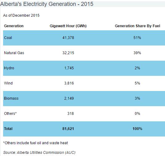For Alberta, which remains highly dependent on coal for power genera6on,