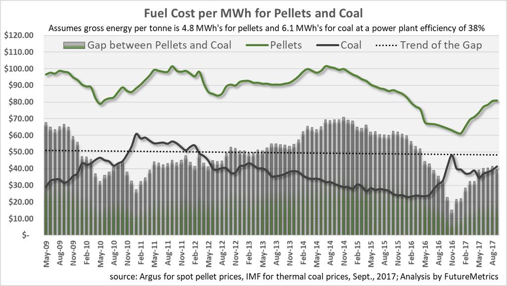 The cost of power generated from pellets in modified or converted coal power plants is higher than the cost of