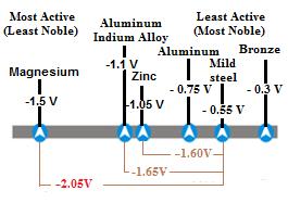 The Selection of Magnesium alloys as Sacrificial Anode for the Cathodic Protection of Underground Steel Structure Sundjono 1, Gadang Priyotomo 2, Lutviasari Nuraini 3 Researchers, Research Center for
