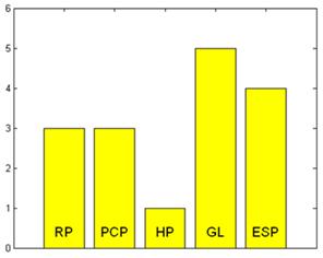 Table 4: The final results of the ELECTRE model Artificial lift methods RP PCP HP GL ESP 0.6 0.6 0.2 1.8 Figure 2.