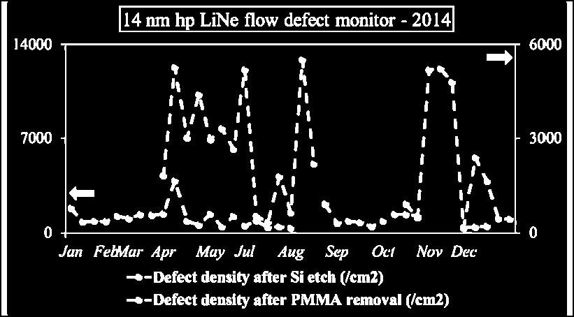 An example of the result from the FEM wafer inspection is shown in Figure 3a. Figure 3b shows the defect monitor results from the year 2014.