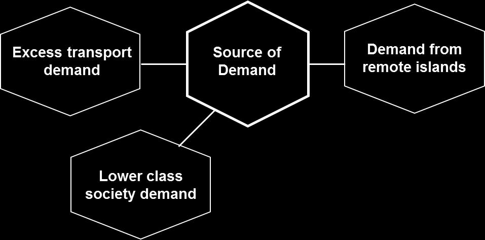In people s shipping industry, there are certain factors that influence the transport demand, as shown in Figure 5. These consist of three possible demand sources for this sector.