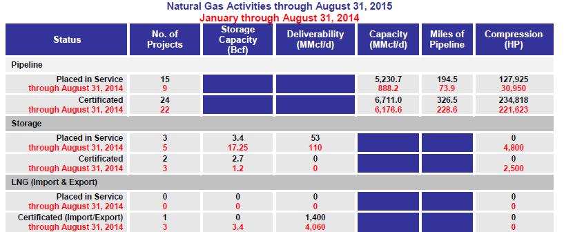 Midstream Infrastructure Developments Source: FERC, Office of Energy Projects, Energy Infrastructure Update