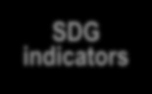 Indicators Selection based on - 6 Strategic objectives - 52 Implementation