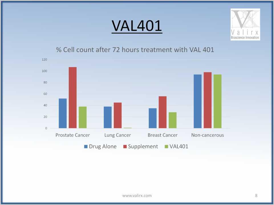 VAL401 % Cell count after 72 hours treatment with VAL 401 120 100 80 60 40 20 0 Prostate Cancer Lung Cancer Breast Cancer