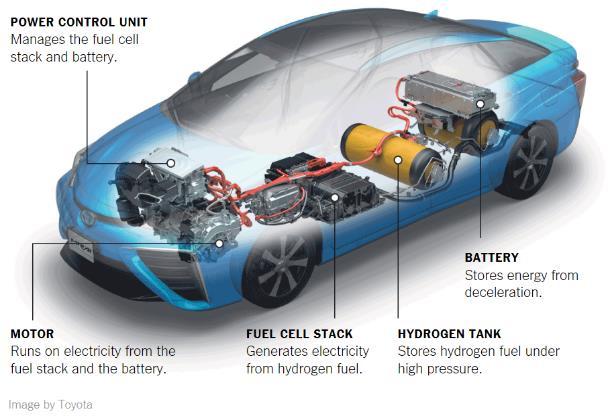 WHAT IS A FUEL CELL VEHICLE?
