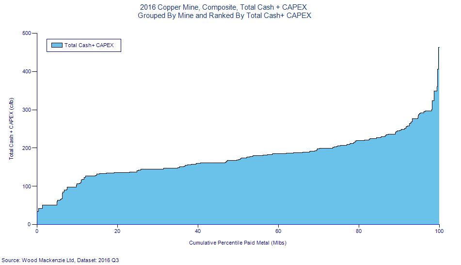 Financial Analysis Total Cash + CAPEX even more compelling Total Cash + CAPEX