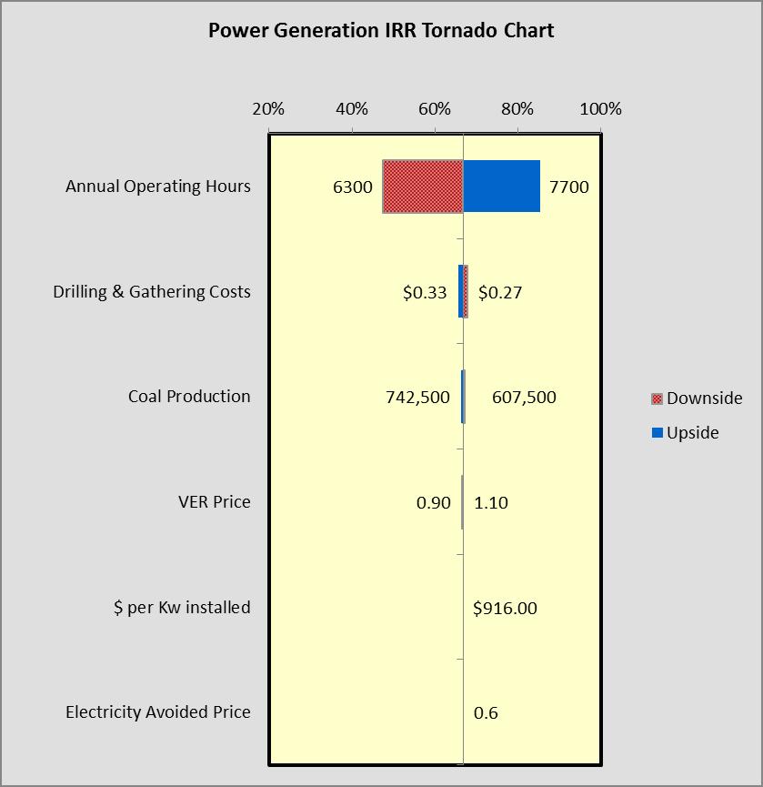 Power Generation Option Figure 13: Power Generation Sensitivity Analysis, Tornado Chart Figure 14: Power Generation Sensitivity Analysis, Spider Plot Sensitivity Analysis of