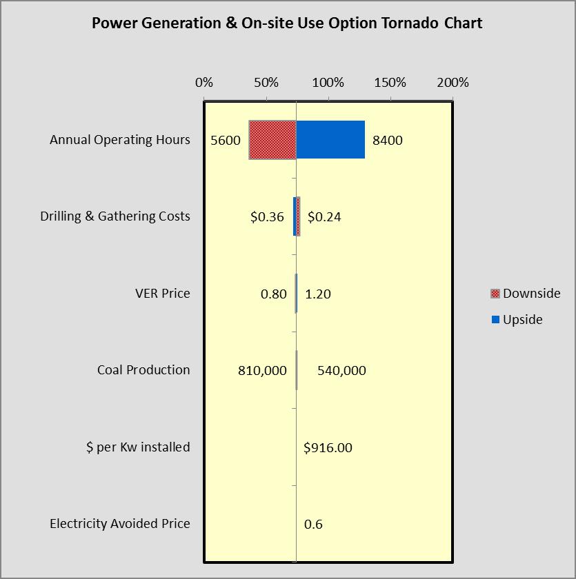 Combined Power Generation and On-site Use Option Figure 15: Combined Power Generation and On-site Use Sensitivity Analysis, Tornado Chart Figure 16: Combined Power Generation and On-site Use