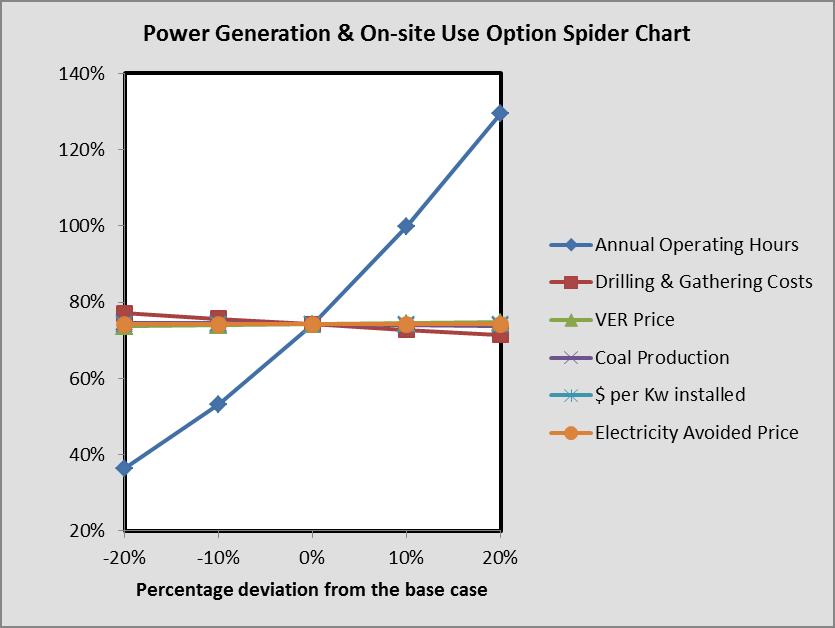forecast utilizing Crystal Ball to generate a Tornado Chart and Spider Plot (Figures 15 & 16).