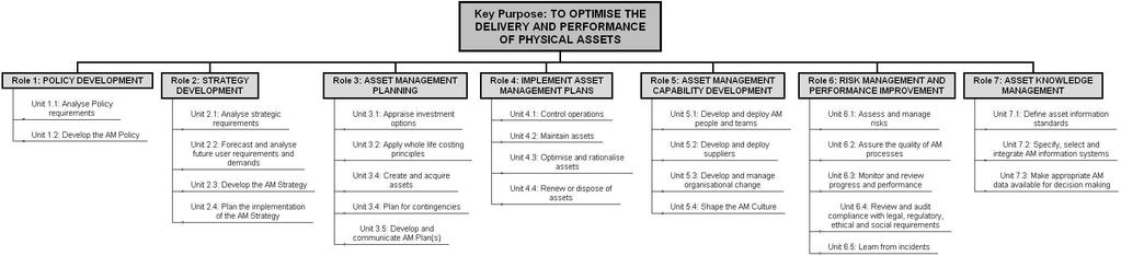 27 Units of Competence in the 2008 IAM Framework and their distribution across the 7 Key Areas Key Purpose: TO OPTIMISE THE DELIVERY AND PERFORMANCE OF PHYSICAL ASSETS POLICY DEVELOPEMENT