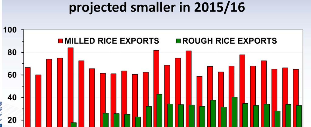 With both milled rice and rough rice exports projected smaller in 2015/16 MILL.