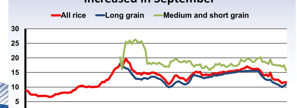 U.S. long grain rough rice prices increased in September $/CWT All prices are full month. 1/ Monthly U.S. cash price for all-rice reported by NASS.