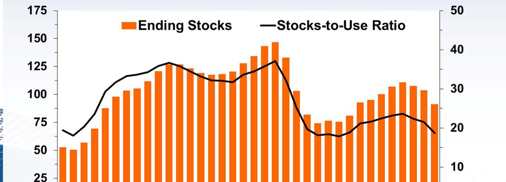 MILL. TONS Global ending stocks in 2015/16 are projected to decline 12 percent PERCENT 2015/16 are forecasts.