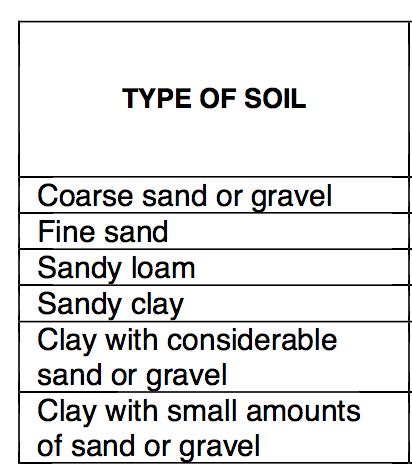 Determination of Max. Absorption Capacity (A) Use Table 1602.10 Need to know soil type Types of acceptable soil tests are:?