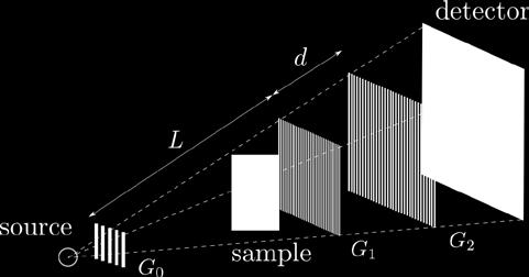 The gratings G0 and G2 have a linear structure of deep lamellae made of a highly absorbing material (Gold).