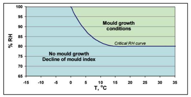 12 Figure 7 Mold growth condition according to humidity and temperature [586; 7.]. Figure 7 above shows the mold growth condition based on the humidity and the temperature.