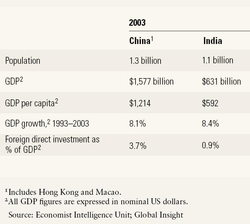Financing infrastructure FDI is miniscule compared to GDP