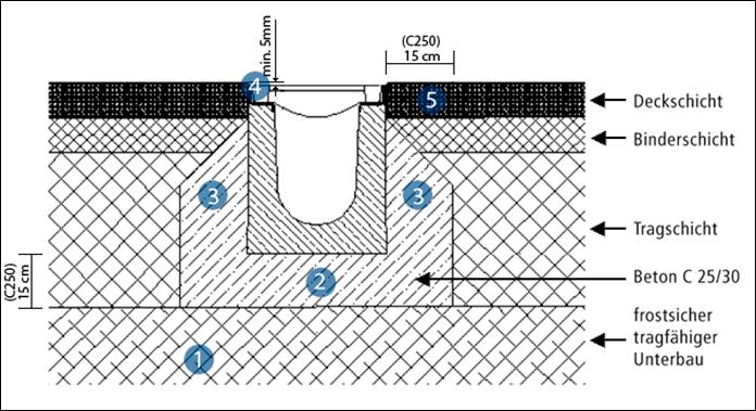 Installation instructions top LOAD CLASS A-C with Asphalt 4 The upper edge of the channel must be about 0.2 [5 mm] lower than the adjacent surface.