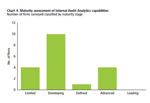 Maturity of internal audit analytics Is the profession