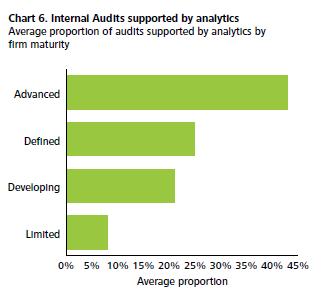 Maturity of internal audit analytics What proportions of audits are supported by analytics?