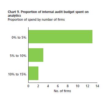 Maturity of internal audit analytics How much budget is spent on analytics?