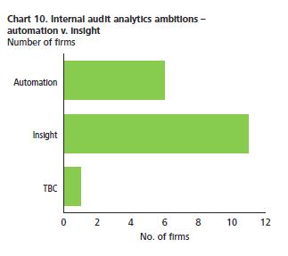 To create efficiencies for internal audit through automation; or Analytics