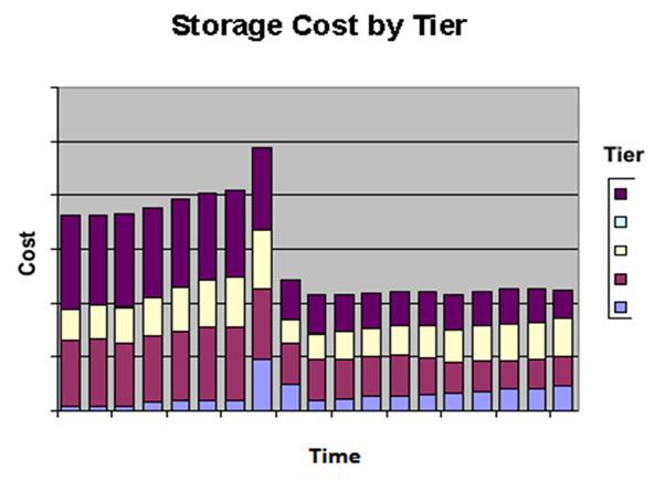 I ve given an example below which looks at the top 10 applications and how much of our total storage they are using.