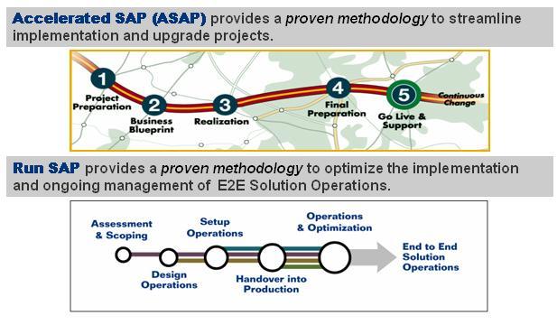 The Run SAP Methodology Supporting End-to-End Solution Operation Standards The Run SAP methodology is the ASAP methodology for operations.