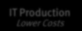 Costs Business Production