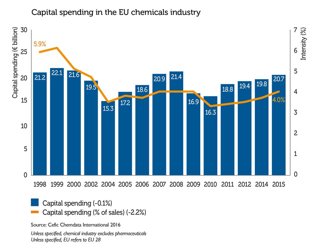 Europe s chemical industry needs a regulatory framework that is fit for purpose, consistent, cost-effective and which does not negatively impact its competitiveness vs other regions.