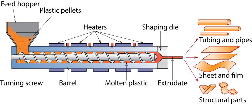 Processing Plastics Extrusion thermoplastics plastic pellets drop from hopper onto the turning screw plastic pellets melt as the turning screw pushes them forward by the heaters molten polymer is