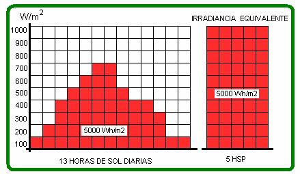 PRACTICE nº2: RADIATION COMPARISON: HSP YEARLY AVERAGE YEARLY RADIATION AVERAGE PER DAY YEARLY RADIATION