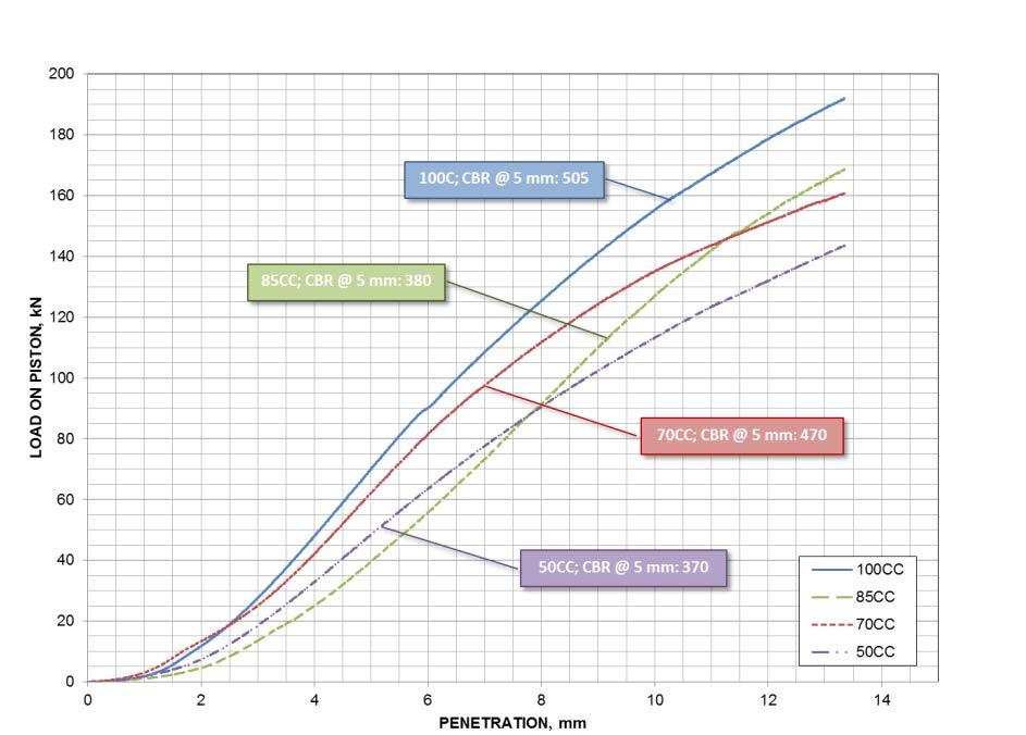 Figure 5. Load-Penetration curves of cement treated crushed concretecrushed brick blends 6.