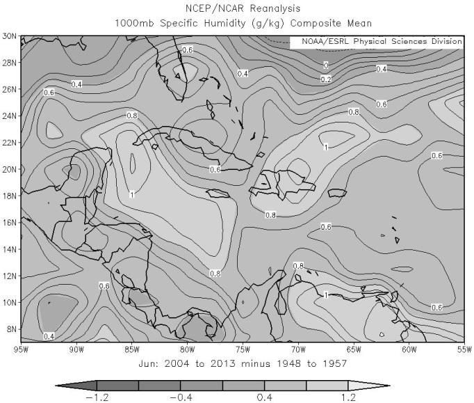 Figure 7: Net specific humidity composite mean field for June when the field for 1948 1957 was subtracted from the field for 2004 2013.
