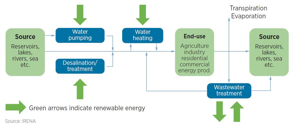 Energy for water Renewable energy integration in the