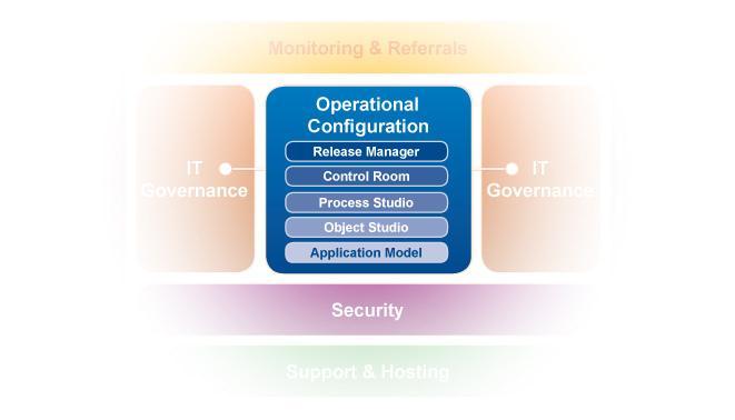 5 Product Architecture - Configuration At the core of the Blue Prism operational architecture is the v4.