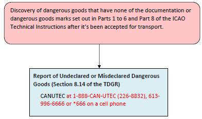 P a g e 10 MUST I MAKE AN UNDECLARED OR MISDECLARED DANGEROUS GOODS REPORT - AIR?