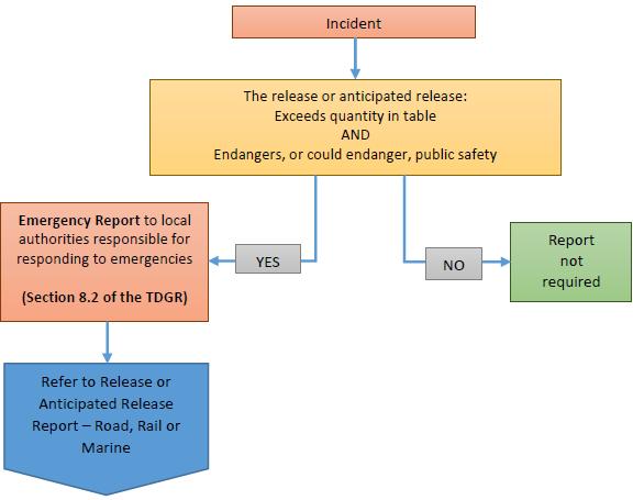P a g e 6 MUST I MAKE AN EMERGENCY REPORT BY TELEPHONE (ROAD, RAIL OR MARINE)? The flowchart below should help you answer this question (Section 8.2 of the TDG Regulations).