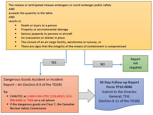 P a g e 9 WHEN SHOULD I MAKE A DANGEROUS GOODS ACCIDENT OR INCIDENT - AIR REPORT BY TELEPHONE? The flowchart below should help you answer this question (Section 8.9 of the TDG Regulations).