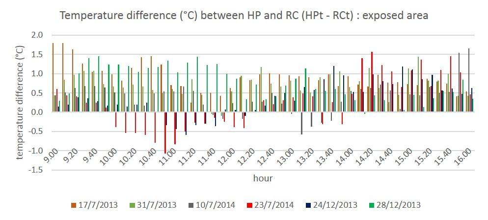 4: Analysis on the air temperature difference of HP and RC