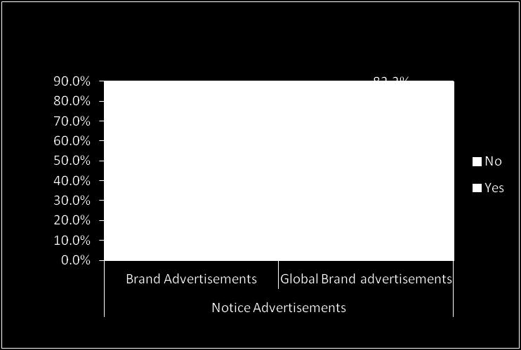 Global Brand Advertisements versus National Brand Advertisements The bar graph in Figure 3 shows the proportion of those Facebook users, whether an everyday user or a 1x to 6x per week user, who