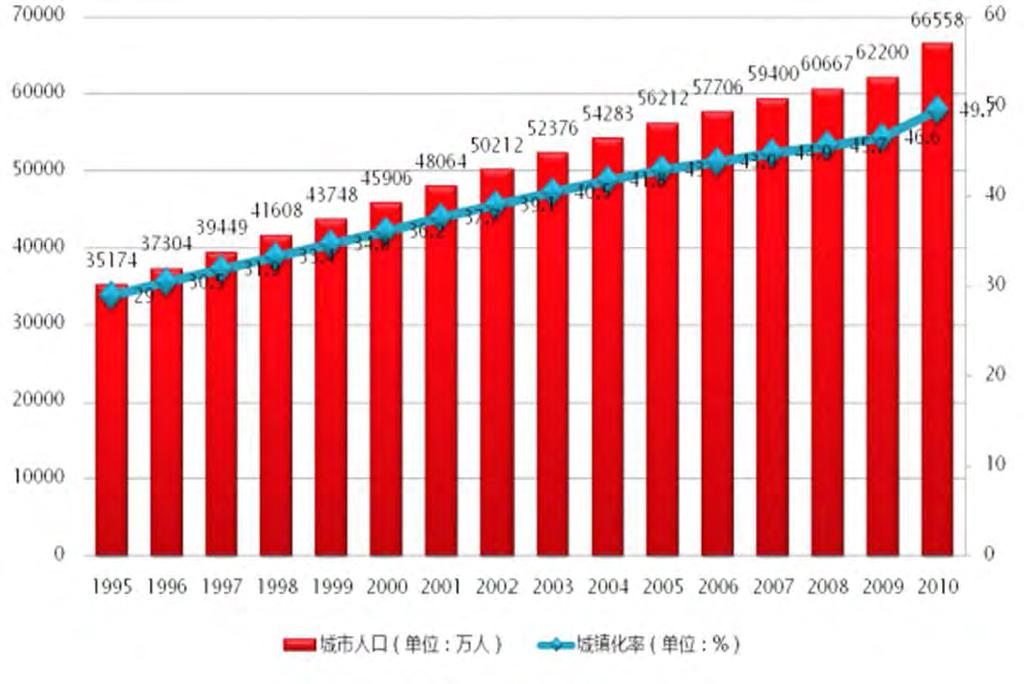 2 Current Status and Issues Urbanization China s urbanization level: 10.6% in 1949 19.4% in 1980, 26.2% in 1990, 45.7% in 2008, 51.