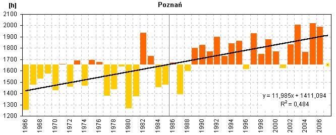 Labedzki (2006) 2005 2003 2001 1999 Kasprowicz, Mager (2007) o C 12,0 Air temperature 11,0 10,0 y = 0,0193x + 7,6729 R 2 = 0,2063 9,0 8,0 7,0 6,0 5,0 4,0 3,0 2,0 1,0 0,0 1931 1933 1935