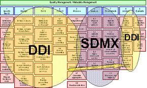GSBPM, DDI, SDMX Relationships From: http://www1.unece.