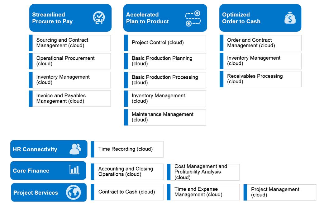 SAP S/4HANA Enterprise Management Cloud Key innovations mapped to Product Map Accelerated Fin.