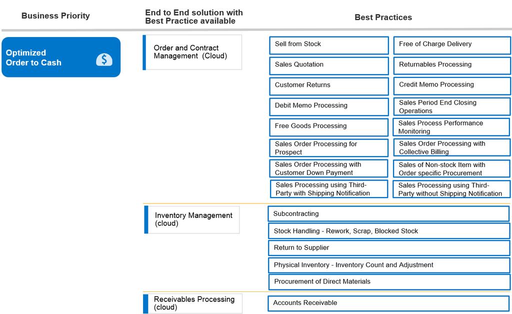 SAP S/4HANA Enterprise Management Cloud