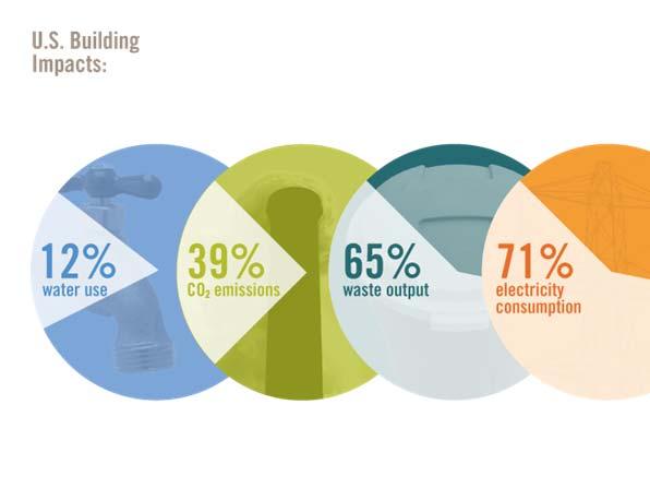 Drivers for Green Building Materials Buildings consume a large amount of