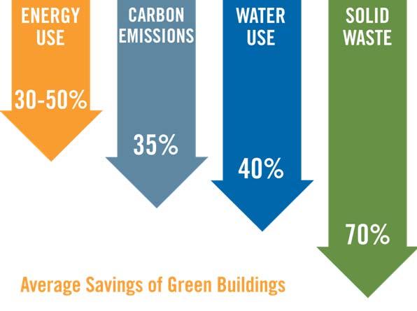 Drivers for Green Building Materials Green building is the practice of minimizing the impact a building has on the